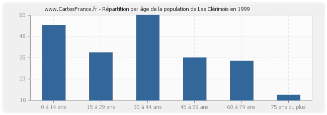 Répartition par âge de la population de Les Clérimois en 1999